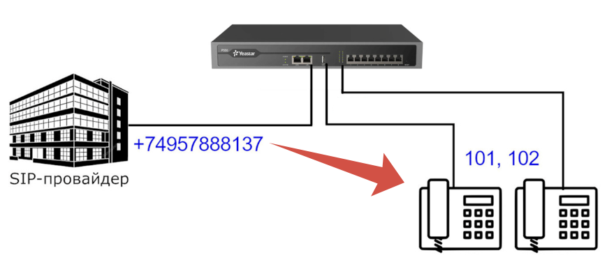 АТС Yeastar. Входящий вызов