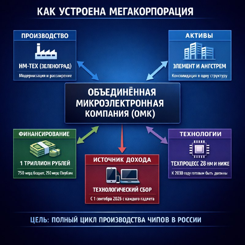 СТРУКТУРА МЕГАКОРПОРАЦИИ ПО ПРОИЗВОДСТВУ ЧИПОВ