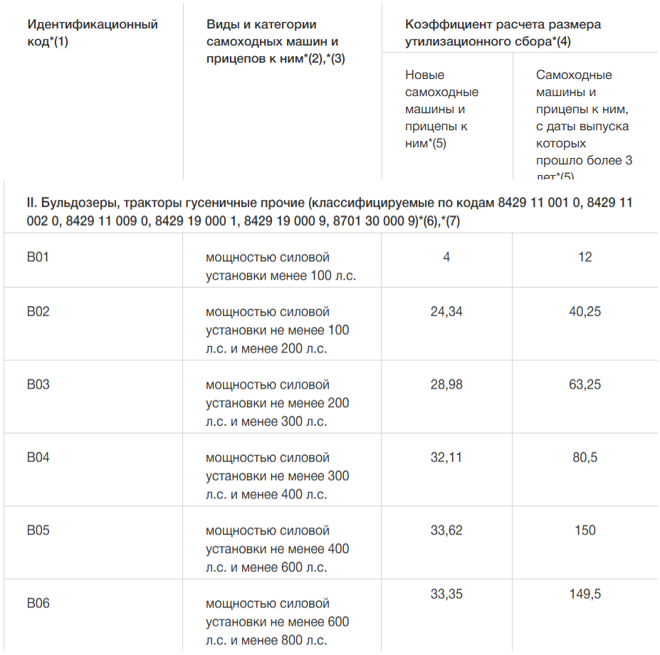 Таблица коэффициентов утильсбора, часть про спецтехнику и трактора. Источник: постановление Правительства РФ от 6 февраля 2016 г. № 81 и дополнен в последующие годы