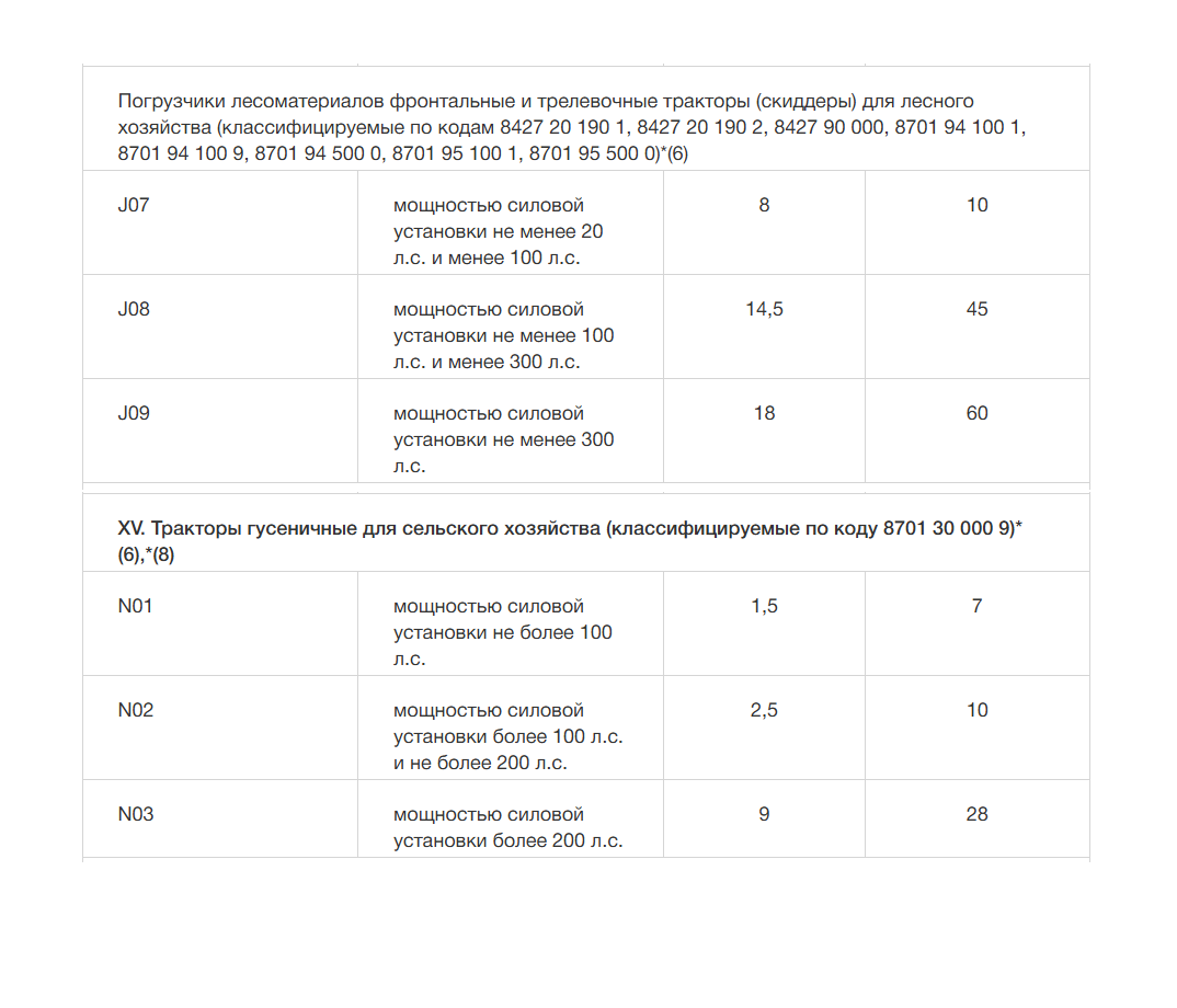 Таблица коэффициентов утильсбора, часть про спецтехнику и трактора. Источник: постановление Правительства РФ от 6 февраля 2016 г. № 81 и дополнен в последующие годы