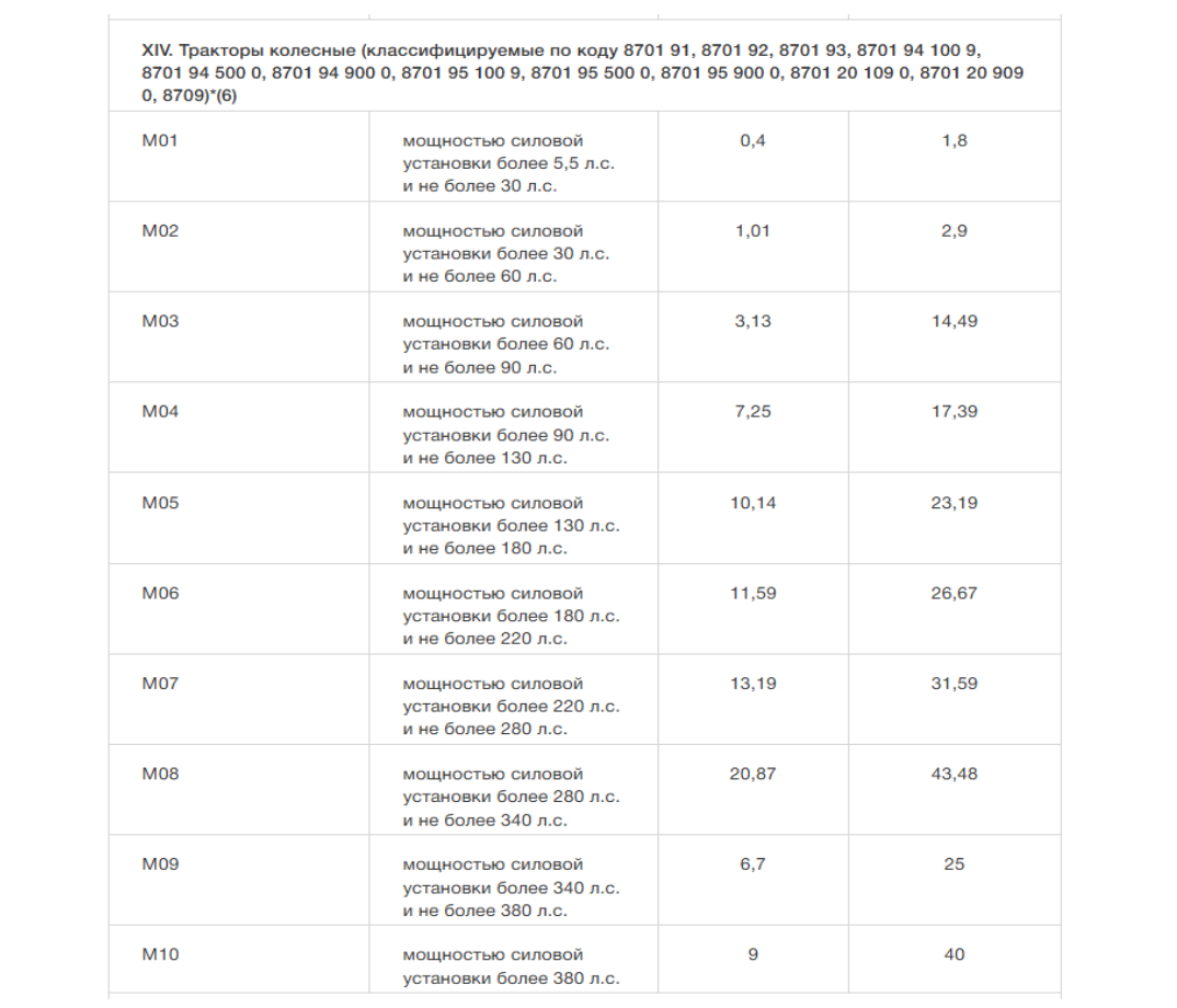Таблица коэффициентов утильсбора, часть про спецтехнику и трактора. Источник: постановление Правительства РФ от 6 февраля 2016 г. № 81 и дополнен в последующие годы