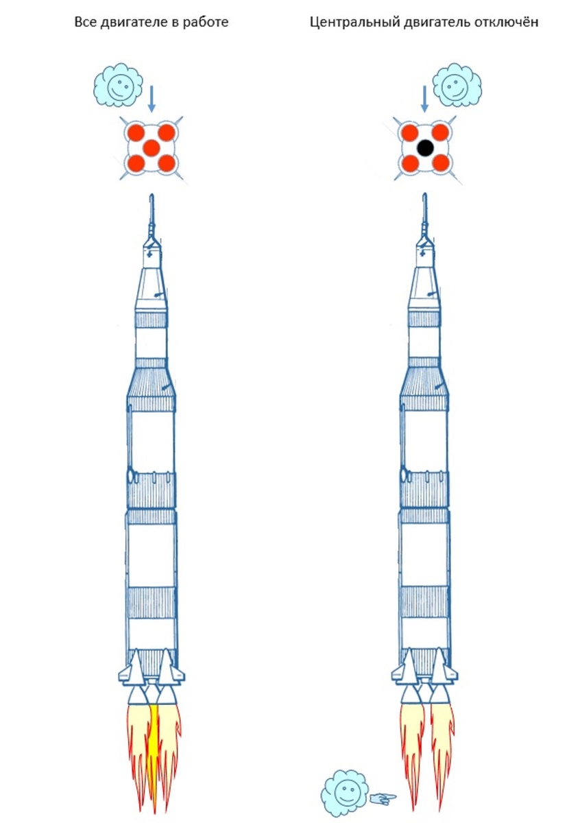 Признак отключения центрального двигателя первой ступени ракеты-носителя «Сатурн-5».