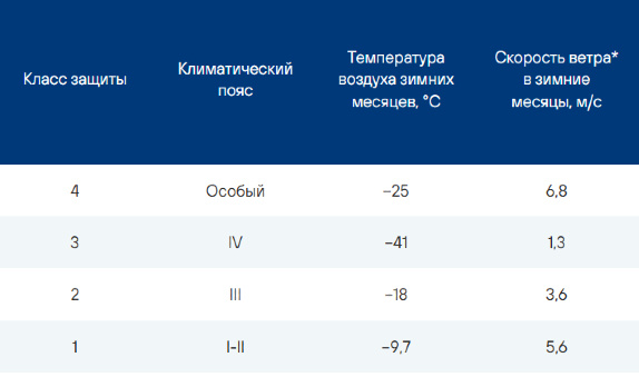 * Наиболее вероятная скорость ветра соответствующего климатического пояса.
