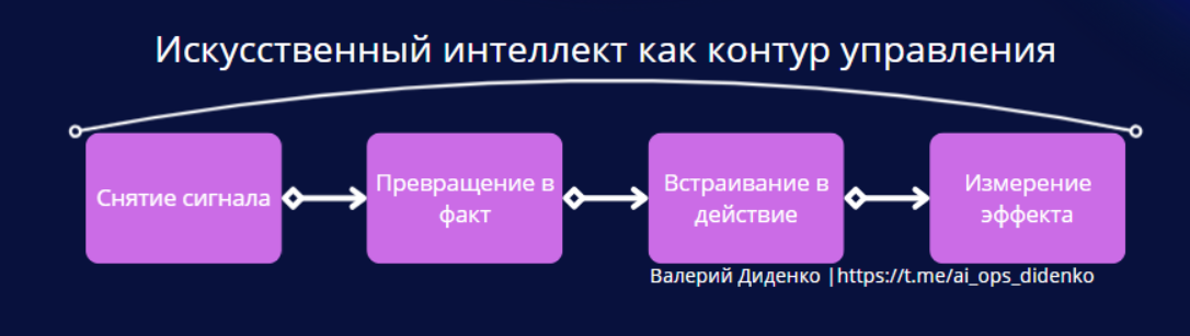 Контур управления и Искусственный интеллект