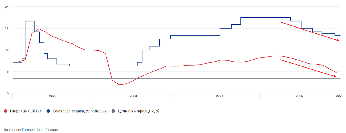 Динамика ставки ЦБ и инфляции в 2022-26 гг.