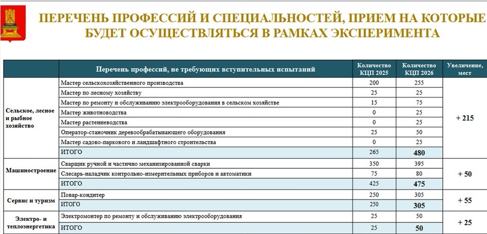    Графика ПТО