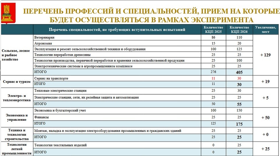    Графика ПТО