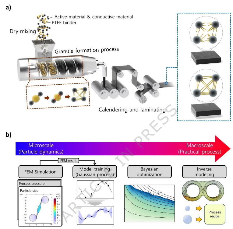 Рис. 1 | Многомасштабная структура обратного проектирования для оптимизации фиберизации PTFE при сухом обработке электродов. a) Схематическая иллюстрация «сухого» процесса изготовления электродов и влияния фиберизации PTFE на электрод. b) Этапы вычисления для эффективной фиберизации PTFE.