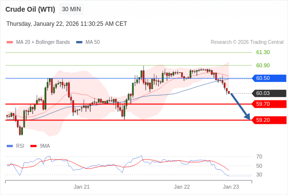 Нефть (WTI) (H6) в течение дня: Преобладает риск понижения.  Наша точка разворота находится на уровне 60,50. Наше предпочтение:Продавать ниже 60,50 с целевыми точками 59,70 и 59,20. Альтернативный сценарий:Прорыв вверх уровня 60,50 откроет путь к 60,90 и 61,30. Анализ:Прорыв вниз 60,50 является отрицательным сигналом, открывающим путь к 59,70. 