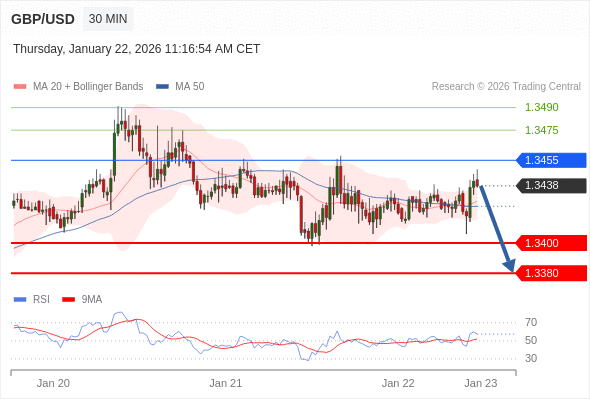 GBP/USD в течение дня: Ключевая линия сопротивления расположена на уровне 1,3455.  Наша точка разворота находится на уровне 1,3455. Наше предпочтение:Продавать ниже 1,3455 с целевыми точками 1,3400 и 1,3380. Альтернативный сценарий:Прорыв вверх уровня 1,3455 откроет путь к 1,3475 и 1,3490. Анализ:Пока актив не пробил вверх свой уровень сопротивления 1,3455, остаётся высокой вероятность падения ниже 1,3400. 