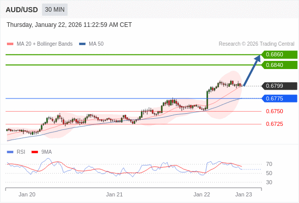 AUD/USD в течение дня: дальнейший рост.  Наша точка разворота находится на уровне 0,6775. Наше предпочтение:Покупать выше 0,6775 с целевыми точками 0,6840 и 0,6860. Альтернативный сценарий:Прорыв вниз уровня 0,6775 откроет путь к 0,6750 и 0,6725. Анализ:RSI бычий, ожидается продолжение роста. 
