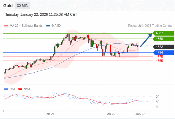 Золото в течение дня: дальнейший рост.  Наша точка разворота находится на уровне 4794. Наше предпочтение:Покупать выше 4794 с целевыми точками 4860 и 4887. Альтернативный сценарий:Прорыв вниз уровня 4794 откроет путь к 4775 и 4755. Анализ:RSI смешанный, но скорее имеет бычью тенденцию. 