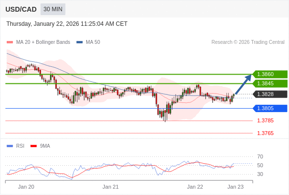 USD/CAD в течение дня: Внутридневная линия поддержки на уровне 1,3805.  Наша точка разворота находится на уровне 1,3805. Наше предпочтение:Покупать выше 1,3805 с целевыми точками 1,3845 и 1,3860. Альтернативный сценарий:Прорыв вниз уровня 1,3805 откроет путь к 1,3785 и 1,3765. Анализ:Даже не исключая из внимания возможность продолжения консолидации, следует отметить, что она будет незначительной. 
