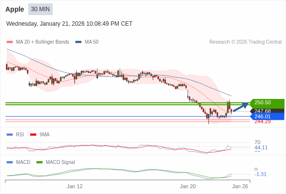 Apple Текущий : Вероятен отскок до целевой точки 250,50. Наша точка разворота находится на уровне :246,01. Наше мнение :Вероятен отскок до целевой точки 250,50. Альтернативный сценарий :При прорыве 246,01,Apple может достигнуть 244,94 и 244,29. Комментарий:RSI находится ниже нейтральной зоны 50. MACD выше своей сигнальной линии и негативен. Конфигурация противоположная. Кроме того, курс находится ниже своей 50-дневной (252,74) но выше своей 20-дневной скользящей средней (247,42). 