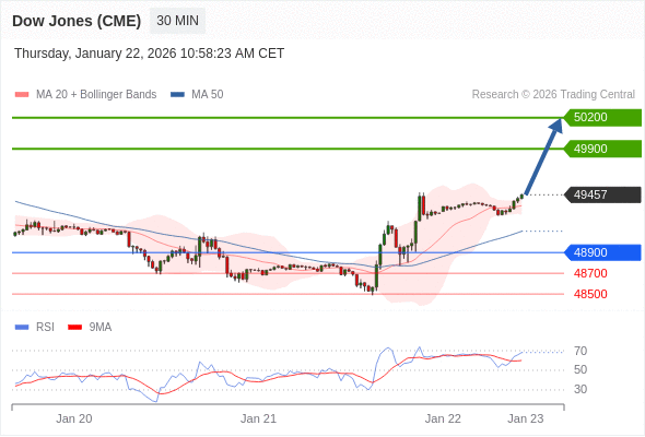 Dow Jones (CME) (H6) в течение дня: дальнейший рост.  Наша точка разворота находится на уровне 48900. Наше предпочтение:Покупать выше 48900 с целевыми точками 49900 и 50200. Альтернативный сценарий:Прорыв вниз уровня 48900 откроет путь к 48700 и 48500. Анализ:RSI бычий : 