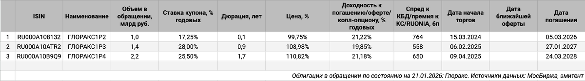 Облигации на МосБирже: Глоракс.