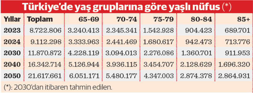 Численность пожилого населения в Турции с распределением по возрастным группам в разные годы. С 2030 г. указываются прогнозные значения. 