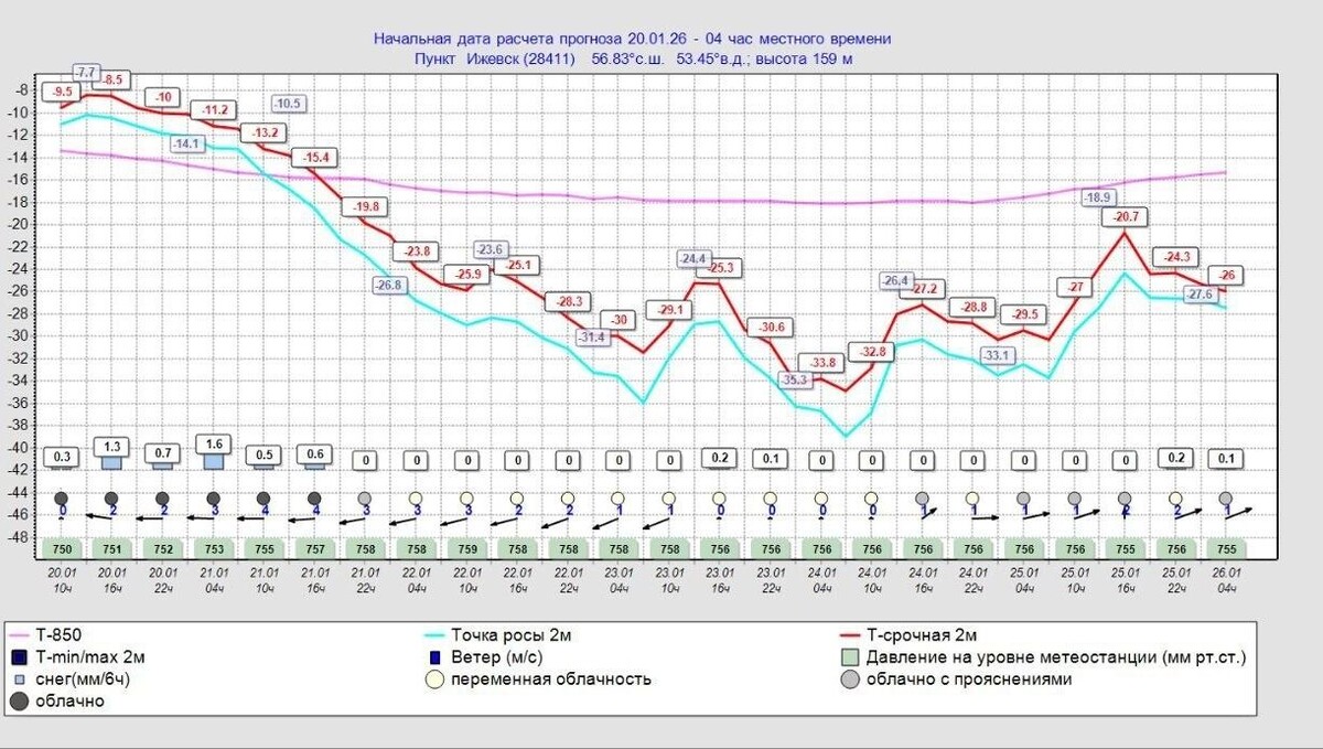   Телеграм-канал «Записки синоптика»