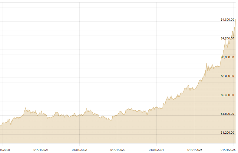 График стоимости золота за 5 лет.