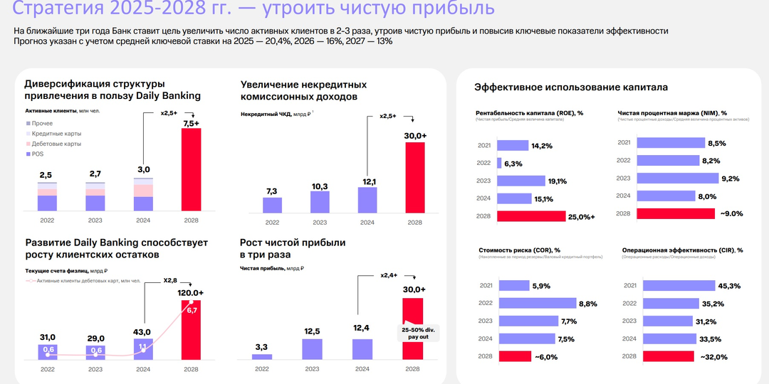 МТС Банк: новый виток развития через M&A