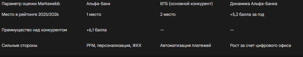 Параметр оценки MarkswebbАльфа-БанкВТБ (основной конкурент)Динамика Альфа-БанкаМесто в рейтинге 2025/2026