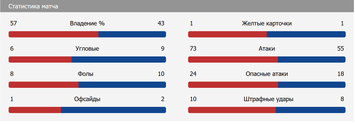 Статистика матча ЦСКА - "Акрон"