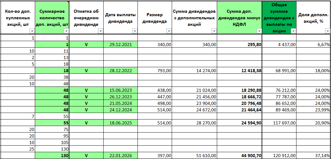 Скрин из учетной таблички автора по реинвестициям дивидендов и полученных на них размерам выплат на примере акций Лукойла.