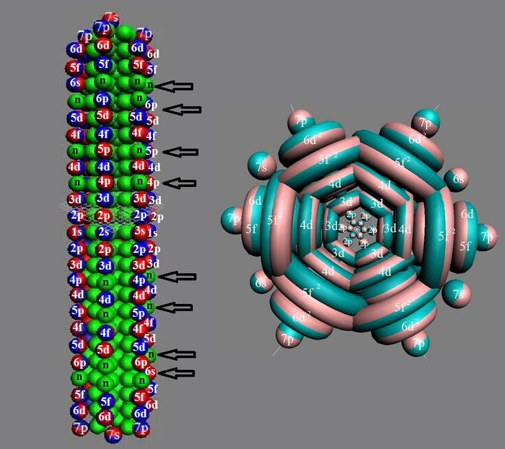 Рис.1. Ядро изотопа Оганессона 294Uuc118 J = 0+ валентность 8 и его электронная оболочка.