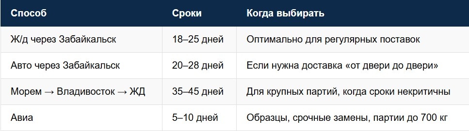 Сравнение способов доставки и сроков