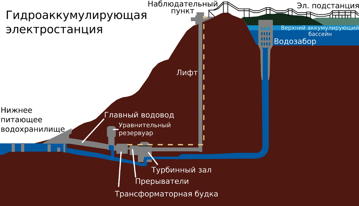 Схема гидроаккумулирующей электростанции на примере ГАЭС Raccoon Mountain в США
Источник: портал vokrugsveta
