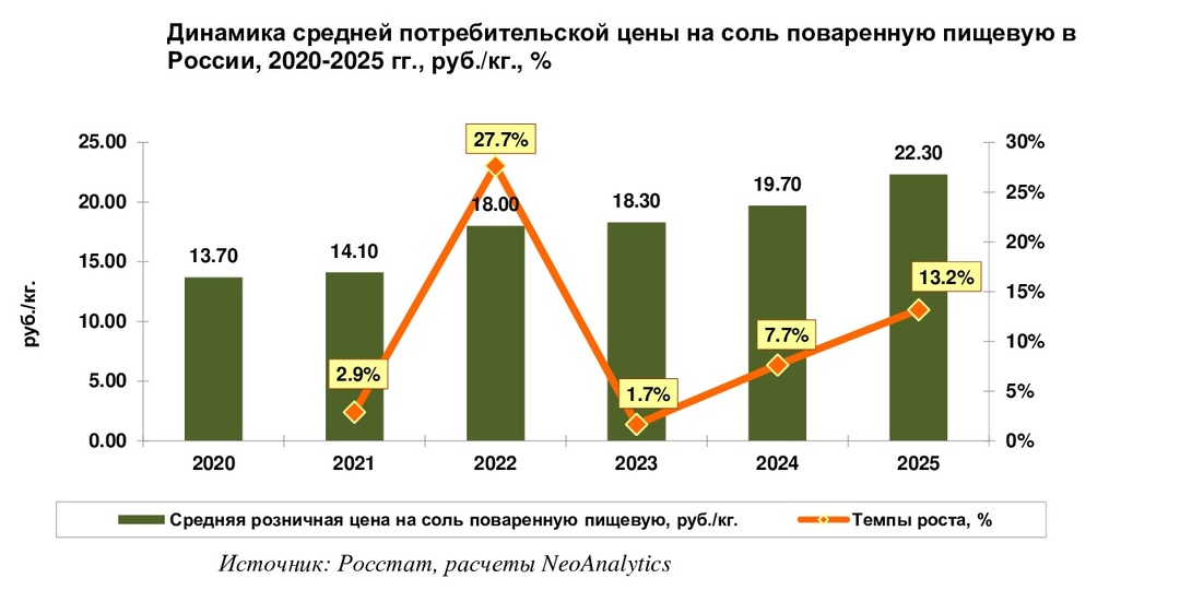 Сколько стоит соль поваренная пищевая в разных регионах России?