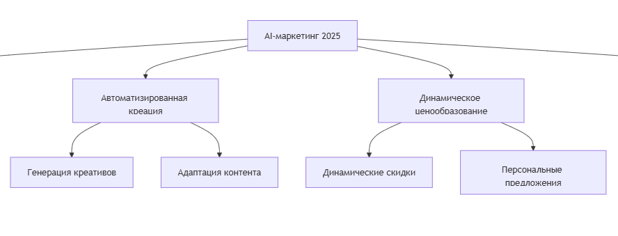 AI-маркетинг до 2025 года