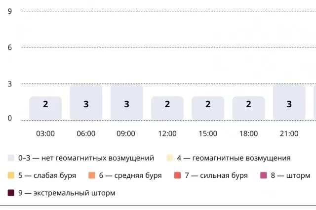    Прогноз магнитных бурь по часам на 23 января 2026 года. Инфографика