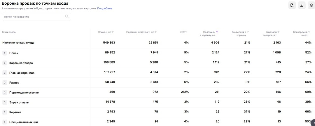 Воронка продаж по точкам входа - новый отчет Джема ВБ