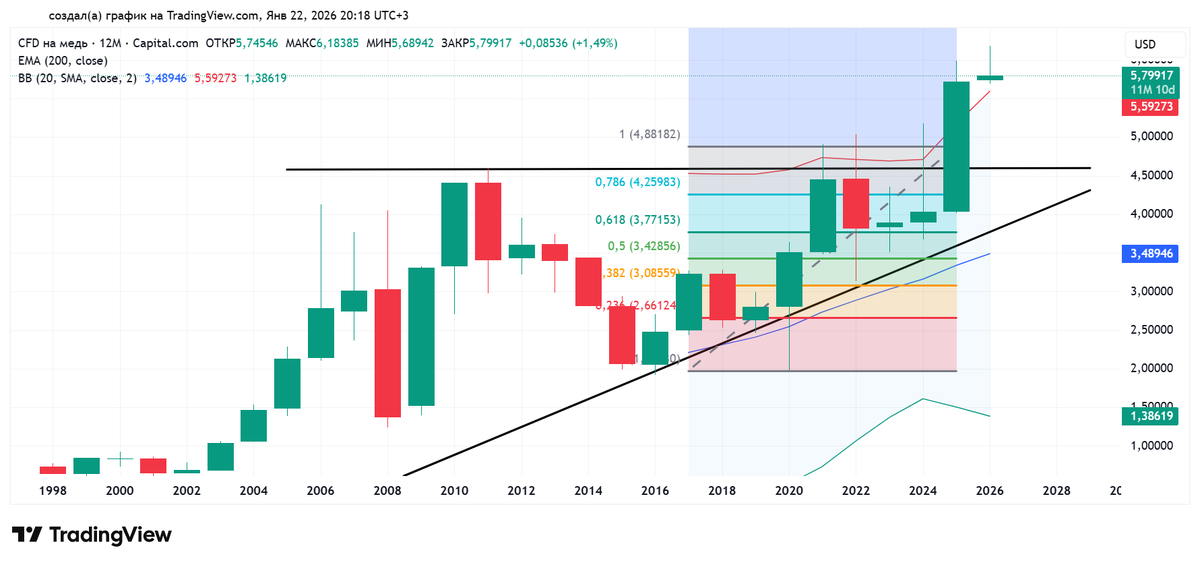 Годовой график меди в долларах США. Источник: TradingView