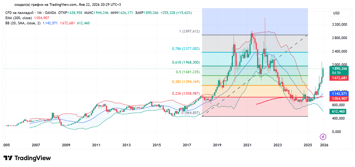 Месячный график палладия в долларах США. Источник: TradingView