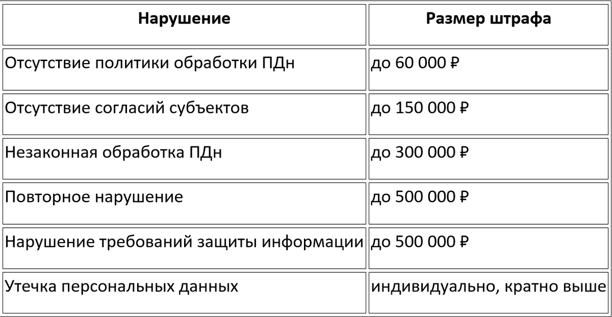 Штрафы за персональные данные в 2026 году для юридических лиц