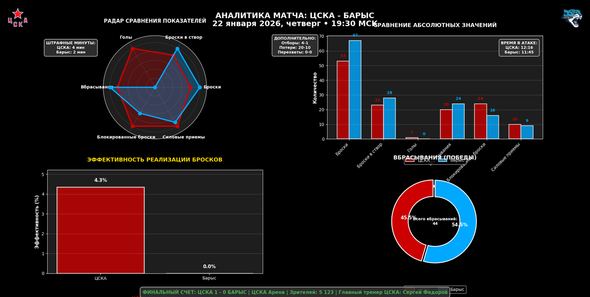 Аналитика матча.