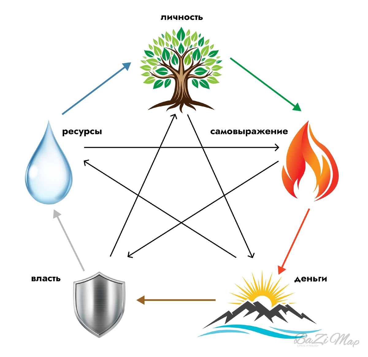 5 элементов