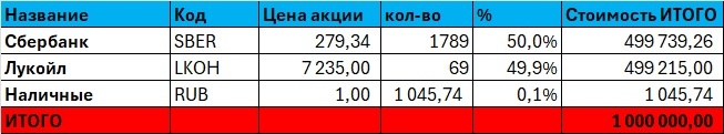 Таблица 1. Без балансировки. Тактика – купи и держи. Шаг 1 - покупка акций, 01.01.2025