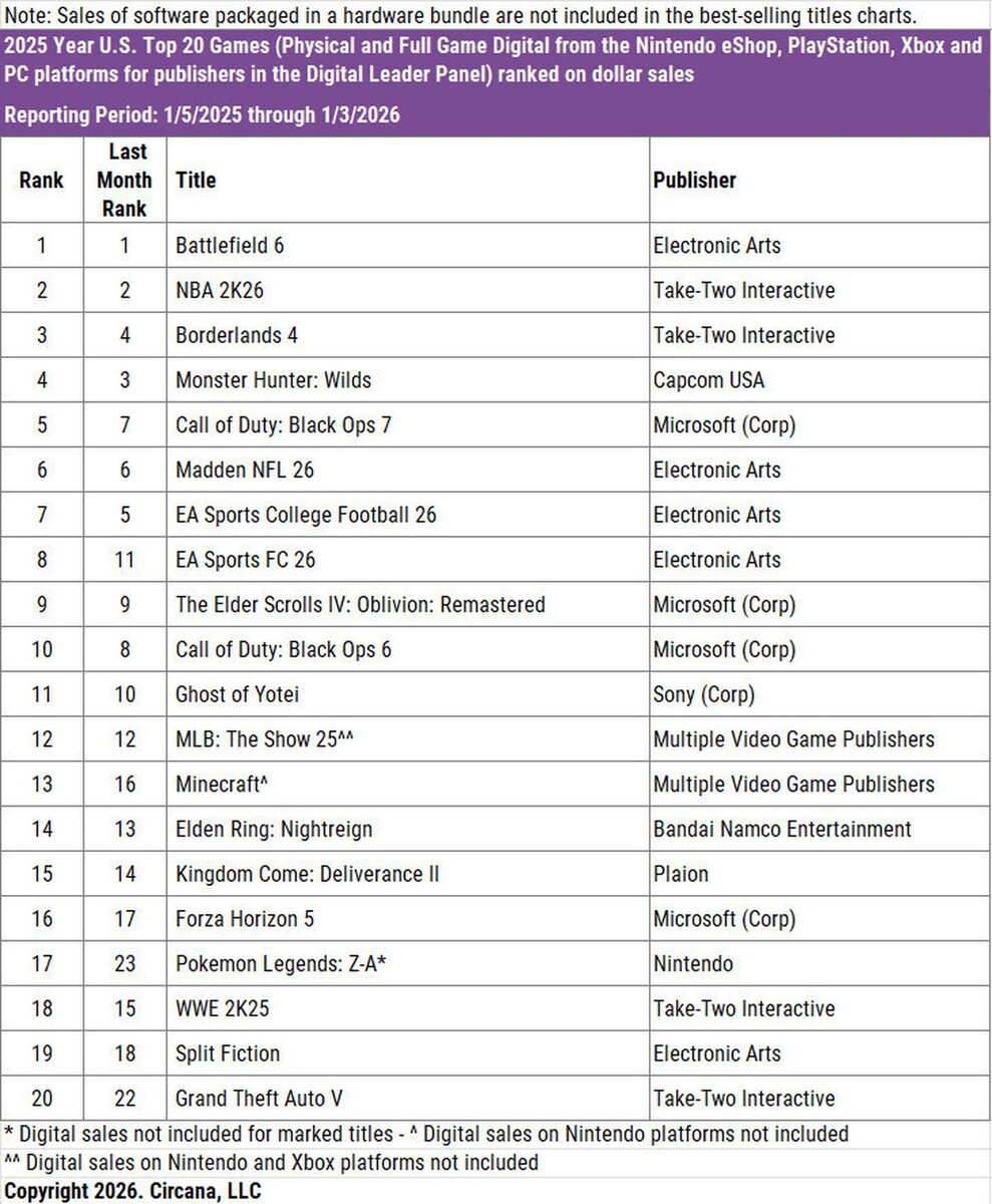 Топ-20 самых продаваемых игр в США за 2025 год. Источник: Circana