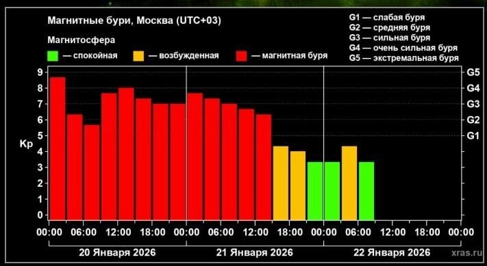 Магнитные бури. Фото: xras.ru