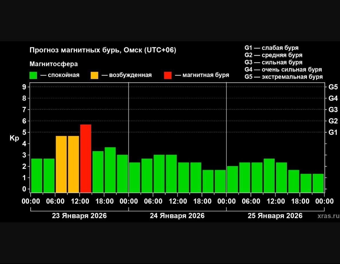  Прогноз магнитных бурь на 23-25 января Скриншот с сайта Лаборатории солнечной астрономии