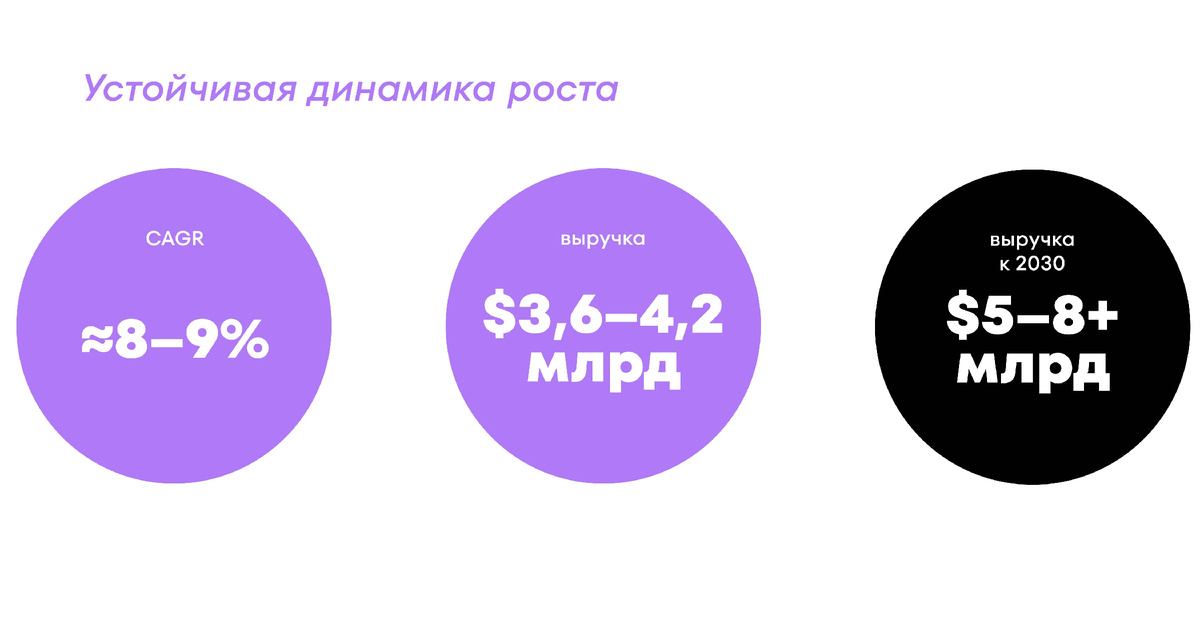 Источники: thebusinessresearchcompany.com+1; businessresearchinsights.com
