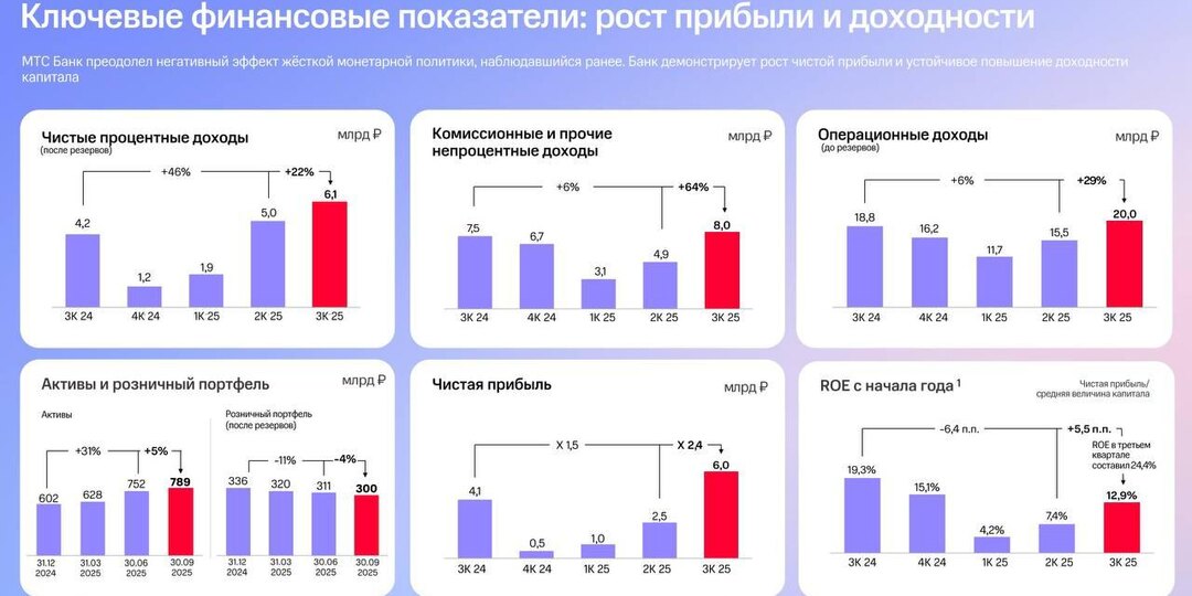 МТС Банк и две M&A‑сделки. Путь к росту и синергии