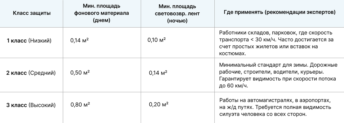 Сравнительная таблица классов защиты по ГОСТ 12.4.281-2014