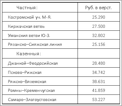 Табл. 1. Расходы на отстройку одной версты ж/дороги в России.