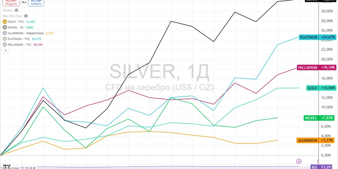 🚀 Ралли в commodities - пора закупаться?