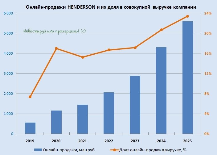 Онлайн-продажи HENDERSON  и их доля в совокупной выручке компании