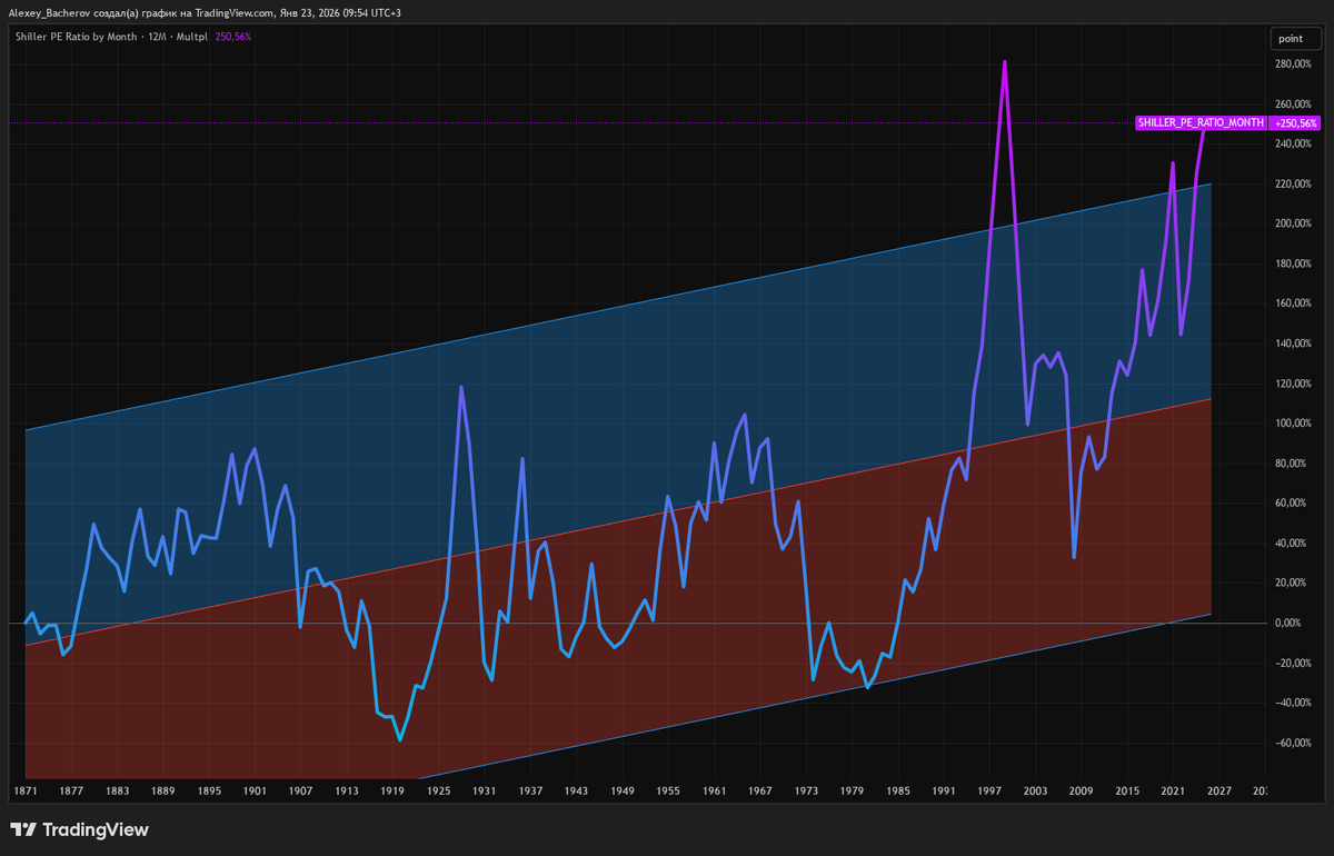 CAPE, P/E Shiller Ratio, P/E Шиллера по начало 2026
